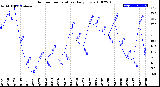 Milwaukee Weather Outdoor Temperature<br>Daily Low