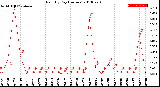 Milwaukee Weather Rain<br>By Day<br>(Inches)