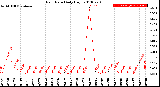 Milwaukee Weather Rain Rate<br>Daily High