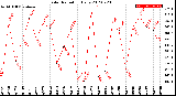 Milwaukee Weather Solar Radiation<br>Daily