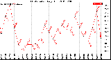 Milwaukee Weather THSW Index<br>Daily High