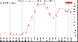 Milwaukee Weather THSW Index<br>per Hour<br>(24 Hours)