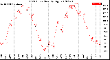 Milwaukee Weather THSW Index<br>Monthly High