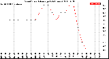 Milwaukee Weather Wind Speed<br>Average<br>(24 Hours)