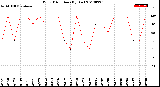 Milwaukee Weather Wind Direction<br>(By Day)