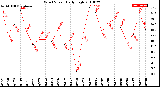 Milwaukee Weather Wind Speed<br>Daily High