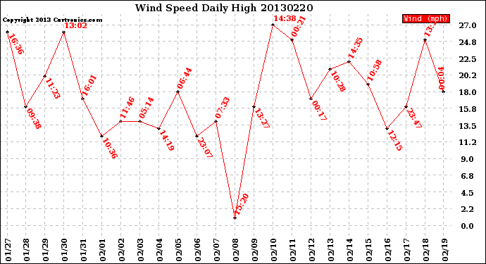 Milwaukee Weather Wind Speed<br>Daily High