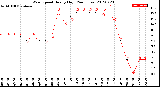 Milwaukee Weather Wind Speed<br>Hourly High<br>(24 Hours)