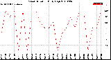 Milwaukee Weather Wind Direction<br>Daily High