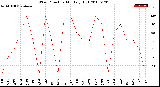 Milwaukee Weather Wind Direction<br>Monthly High