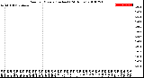 Milwaukee Weather Rain<br>per Minute<br>(Inches)<br>(24 Hours)