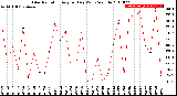 Milwaukee Weather Solar Radiation<br>Avg per Day W/m2/minute