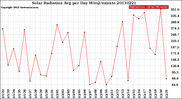 Milwaukee Weather Solar Radiation<br>Avg per Day W/m2/minute