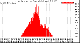 Milwaukee Weather Solar Radiation<br>per Minute<br>(24 Hours)