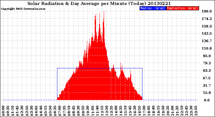 Milwaukee Weather Solar Radiation<br>& Day Average<br>per Minute<br>(Today)