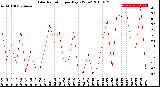 Milwaukee Weather Solar Radiation<br>per Day KW/m2