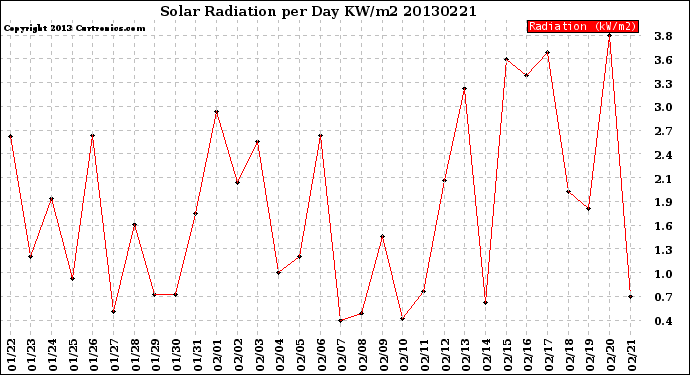 Milwaukee Weather Solar Radiation<br>per Day KW/m2