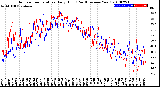 Milwaukee Weather Outdoor Temperature<br>Daily High<br>(Past/Previous Year)