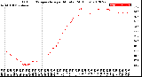 Milwaukee Weather Outdoor Temperature<br>per Minute<br>(24 Hours)