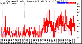 Milwaukee Weather Wind Speed<br>Actual and Average<br>by Minute<br>(24 Hours) (New)