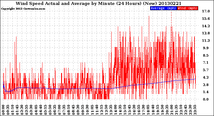 Milwaukee Weather Wind Speed<br>Actual and Average<br>by Minute<br>(24 Hours) (New)
