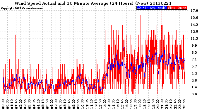 Milwaukee Weather Wind Speed<br>Actual and 10 Minute<br>Average<br>(24 Hours) (New)