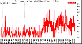 Milwaukee Weather Wind Speed<br>by Minute<br>(24 Hours) (New)