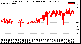 Milwaukee Weather Wind Direction<br>Normalized<br>(24 Hours) (Old)