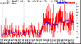 Milwaukee Weather Wind Speed<br>Actual and Median<br>by Minute<br>(24 Hours) (Old)