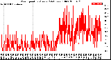 Milwaukee Weather Wind Speed<br>by Minute<br>(24 Hours) (Old)