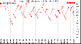 Milwaukee Weather Wind Speed<br>10 Minute Average<br>(4 Hours)