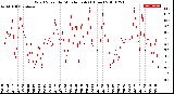 Milwaukee Weather Wind Speed<br>by Minute mph<br>(1 Hour)