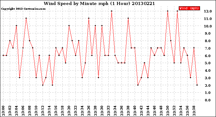 Milwaukee Weather Wind Speed<br>by Minute mph<br>(1 Hour)