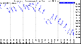 Milwaukee Weather Barometric Pressure<br>per Hour<br>(24 Hours)