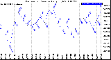 Milwaukee Weather Barometric Pressure<br>Daily High