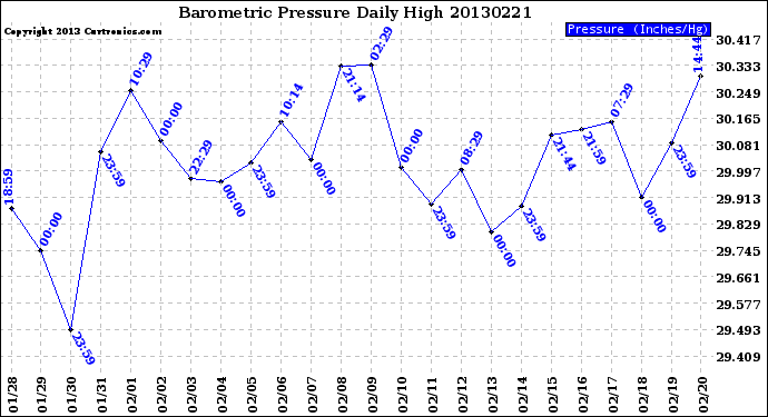 Milwaukee Weather Barometric Pressure<br>Daily High