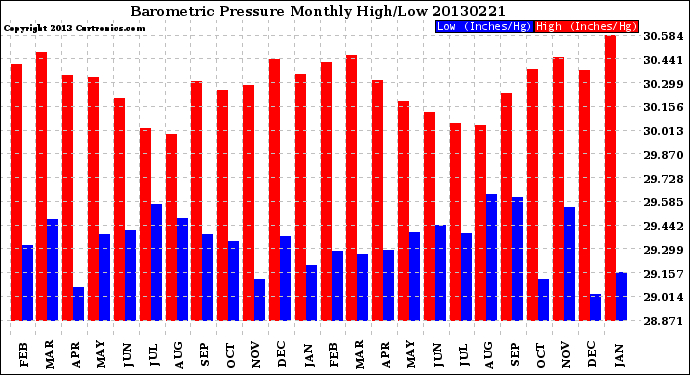 Milwaukee Weather Barometric Pressure<br>Monthly High/Low