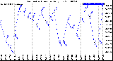 Milwaukee Weather Barometric Pressure<br>Daily Low