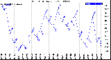 Milwaukee Weather Wind Chill<br>Daily Low