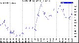 Milwaukee Weather Wind Chill<br>(24 Hours)