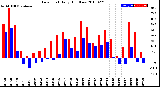 Milwaukee Weather Dew Point<br>Daily High/Low