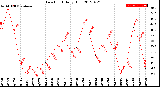 Milwaukee Weather Dew Point<br>Daily High