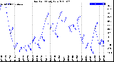 Milwaukee Weather Dew Point<br>Daily Low