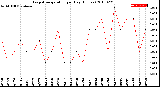 Milwaukee Weather Evapotranspiration<br>per Day (Inches)