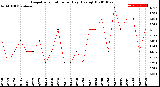 Milwaukee Weather Evapotranspiration<br>per Day (Ozs sq/ft)