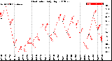 Milwaukee Weather Heat Index<br>Daily High