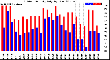 Milwaukee Weather Outdoor Humidity<br>Daily High/Low