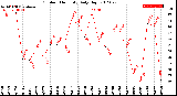 Milwaukee Weather Outdoor Humidity<br>Daily High