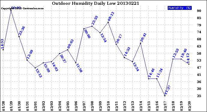 Milwaukee Weather Outdoor Humidity<br>Daily Low