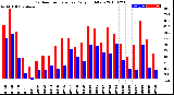 Milwaukee Weather Outdoor Temperature<br>Daily High/Low